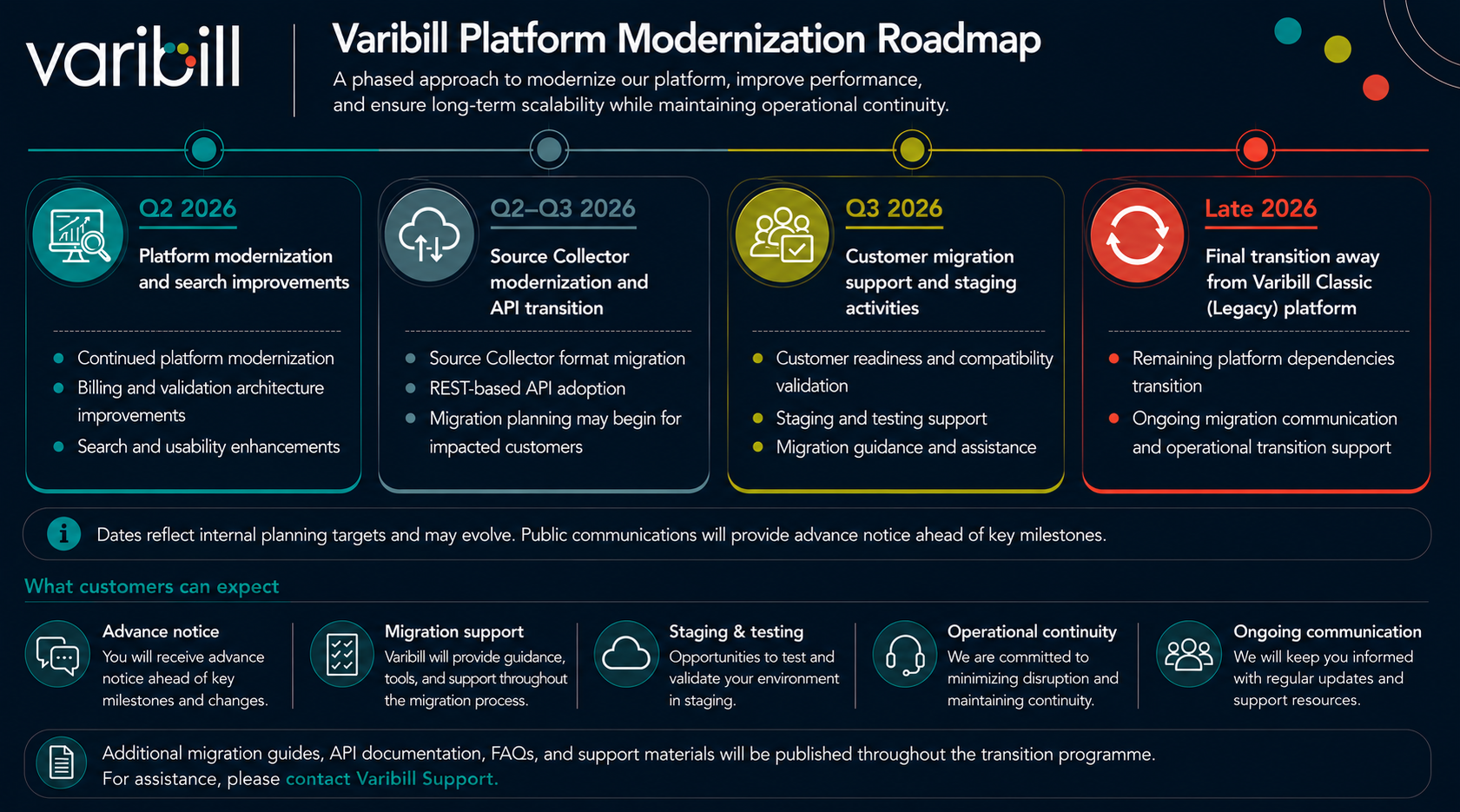 Varibill Platform Modernization Roadmap